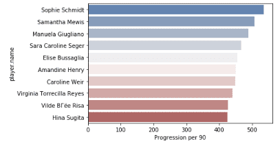 FIFA Women's World Cup 2019 ball progression tactical analysis tactics