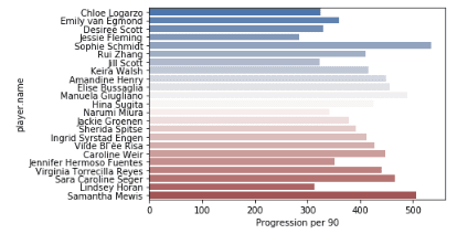 FIFA Women's World Cup 2019 ball progression tactical analysis tactics