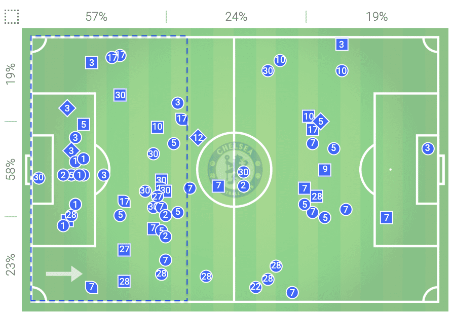 Chelsea 2019/20: Season preview - scout report - tactical analysis tactics