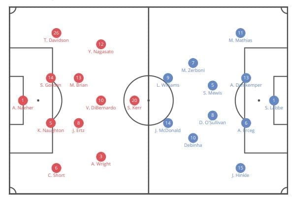 NWSL 2019: Chicago Red Stars vs North Carolina Courage - tactical analysis tactics