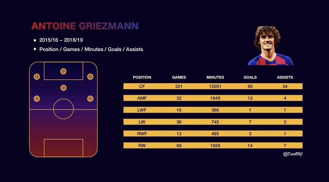 Antoine Griezmann at Barcelona 2019/20 - tactical analysis tactics