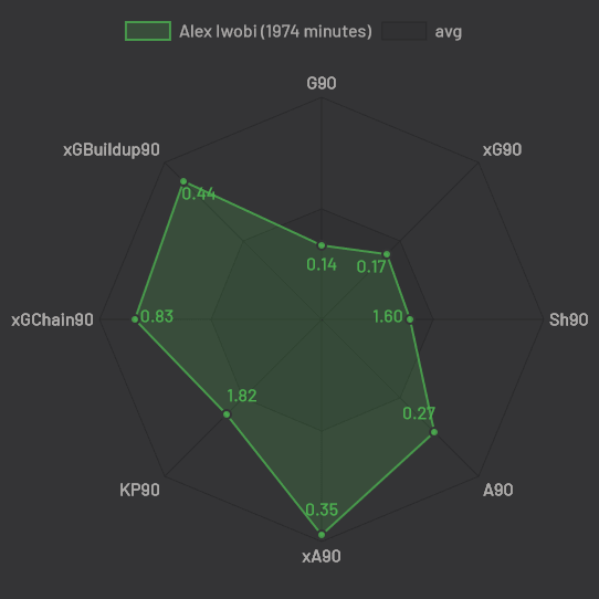 Alex Iwobi 2018/19 - scout report - tactical analysis tactics