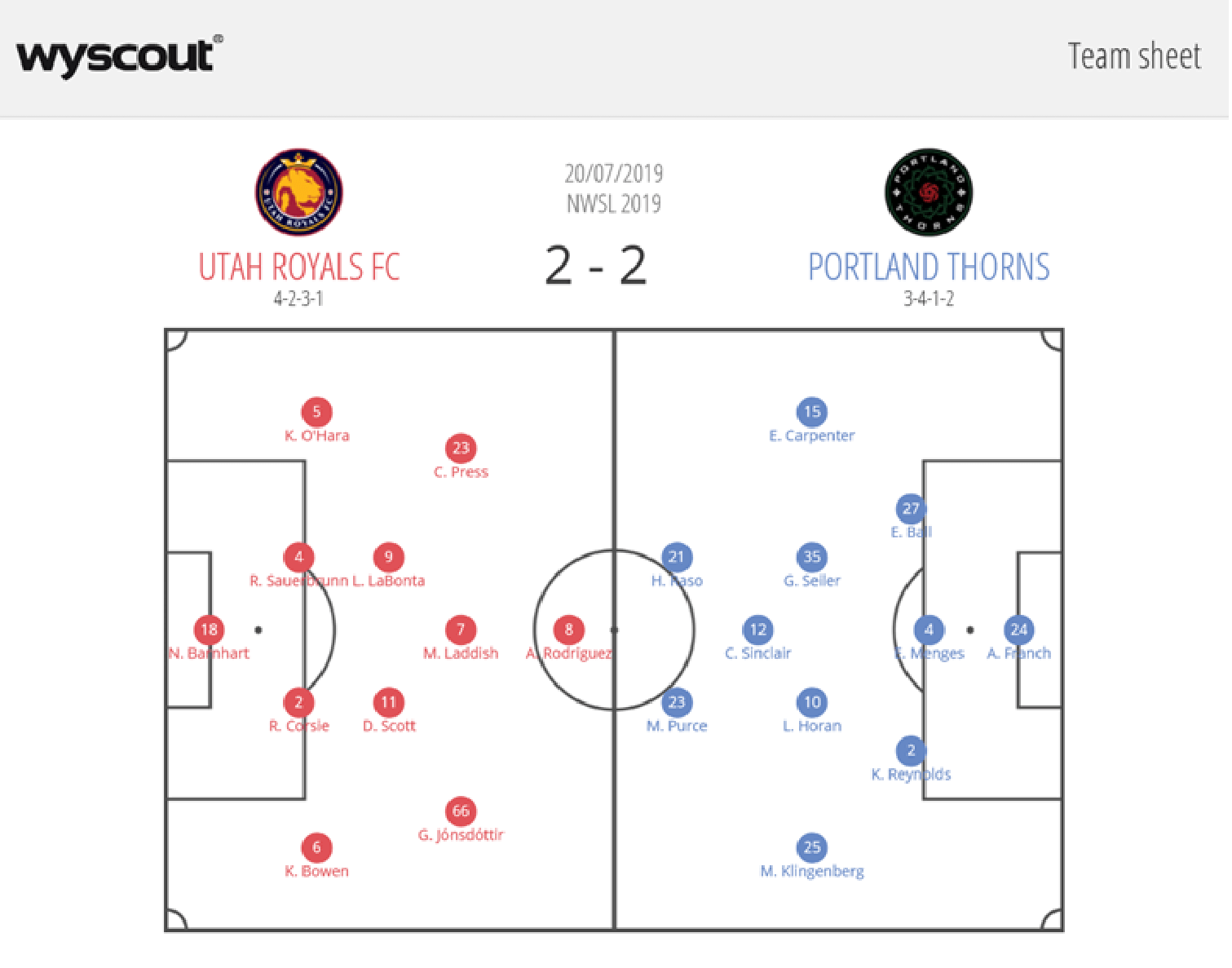 NWSL 2019: Utah Royals vs Portland Thorns - tactical analysis tactics