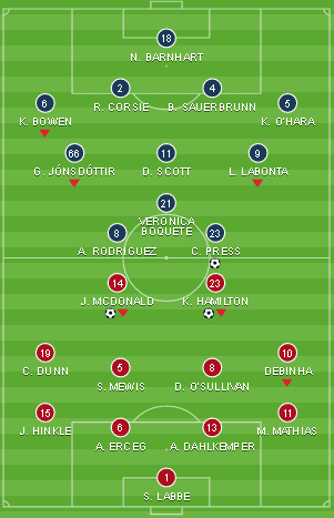 NWSL 2019: Utah Royals FC vs North Carolina Courage - tactical analysis tactics