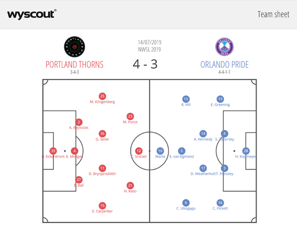 NWSL 2019: Portland Thorns vs Orlando Pride - tactical analysis tactics