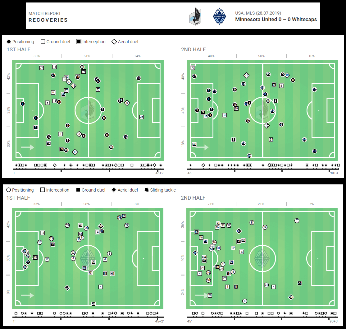 MLS 2019: Minnesota United vs Vancouver Whitecaps - tactical analysis tactics