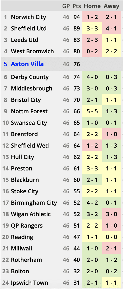 Aston Villa 2019/20: Season preview - scout report - tactical analysis tactics