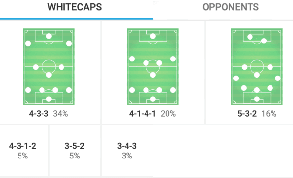 MLS 2019: Seattle Sounders vs Vancouver Whitecaps Tactical Analysis Tactics