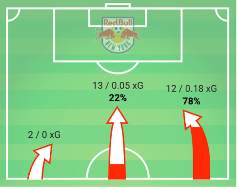 MLS 2019: New York Red Bulls vs New York City FC - tactical analysis tactics