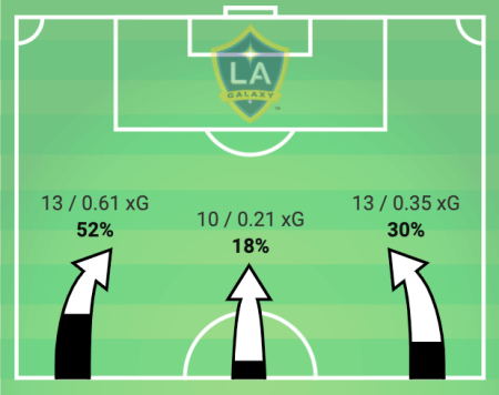 MLS 2019: Portland Timbers vs LA Galaxy - tactical analysis tactics