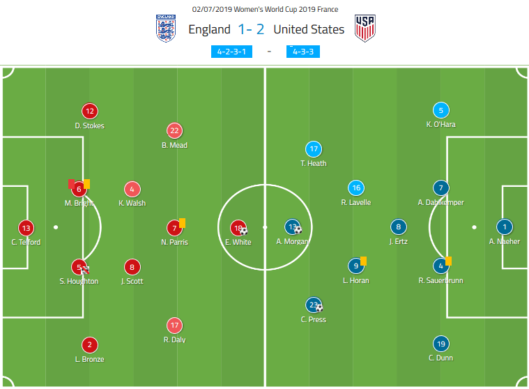 FIFA Women's World Cup 2019: England vs USA - tactical analysis tactics