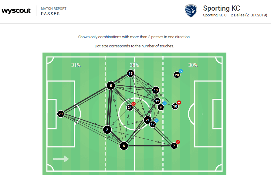 MLS 2019: Sporting Kansas City vs FC Dallas - tactical analysis tactics