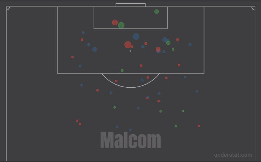 Malcom 2018/19 - scout report - tactical analysis tactics