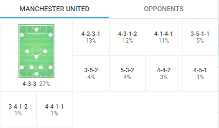 Manchester United 2019/20 Season Preview Scout Report Tactical Analysis Tactics