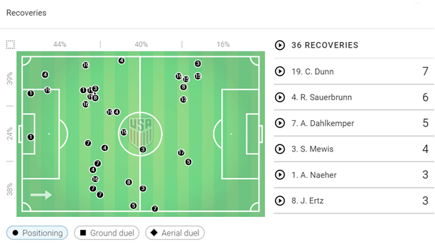 FIFA Women's World Cup 2019: England vs USA - tactical analysis tactics