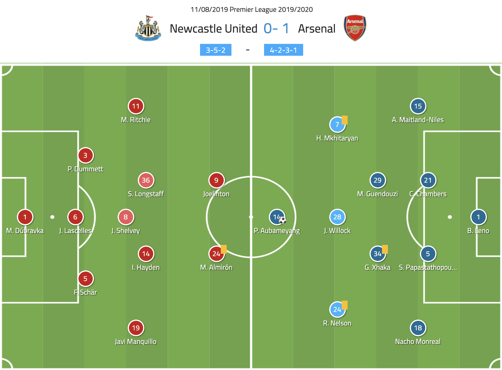 Premier League 2019/20: Newcastle vs Arsenal - tactical analysis tactics