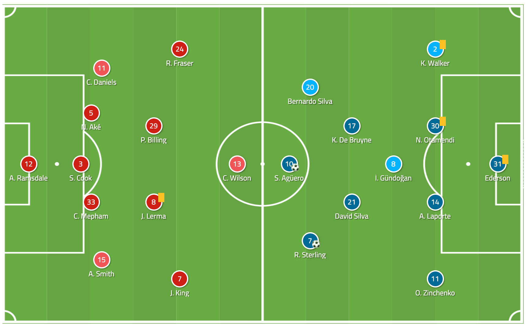 Premier League 2019/20: Bournemouth vs Manchester City - tactical analysis - tactics