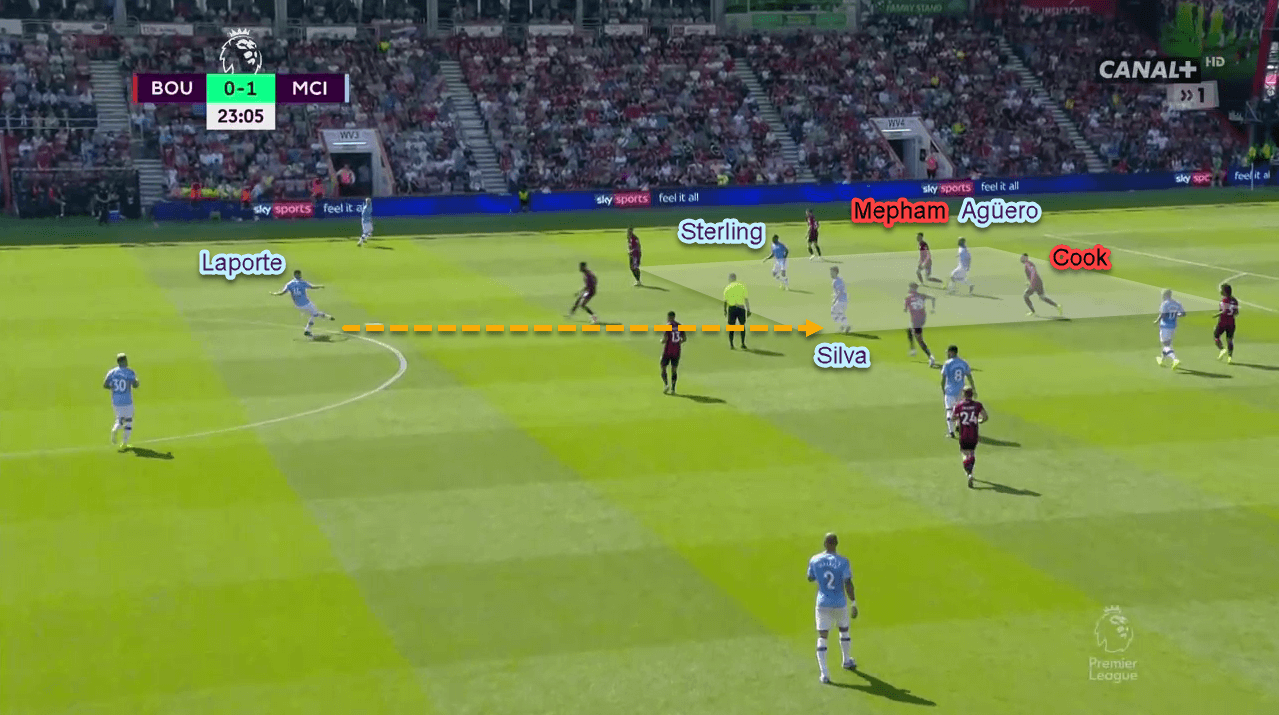 Premier League 2019/20: Bournemouth vs Manchester City - tactical analysis - tactics