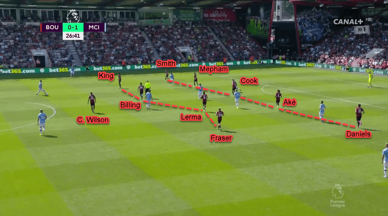 Premier League 2019/20: Bournemouth vs Manchester City - tactical analysis - tactics