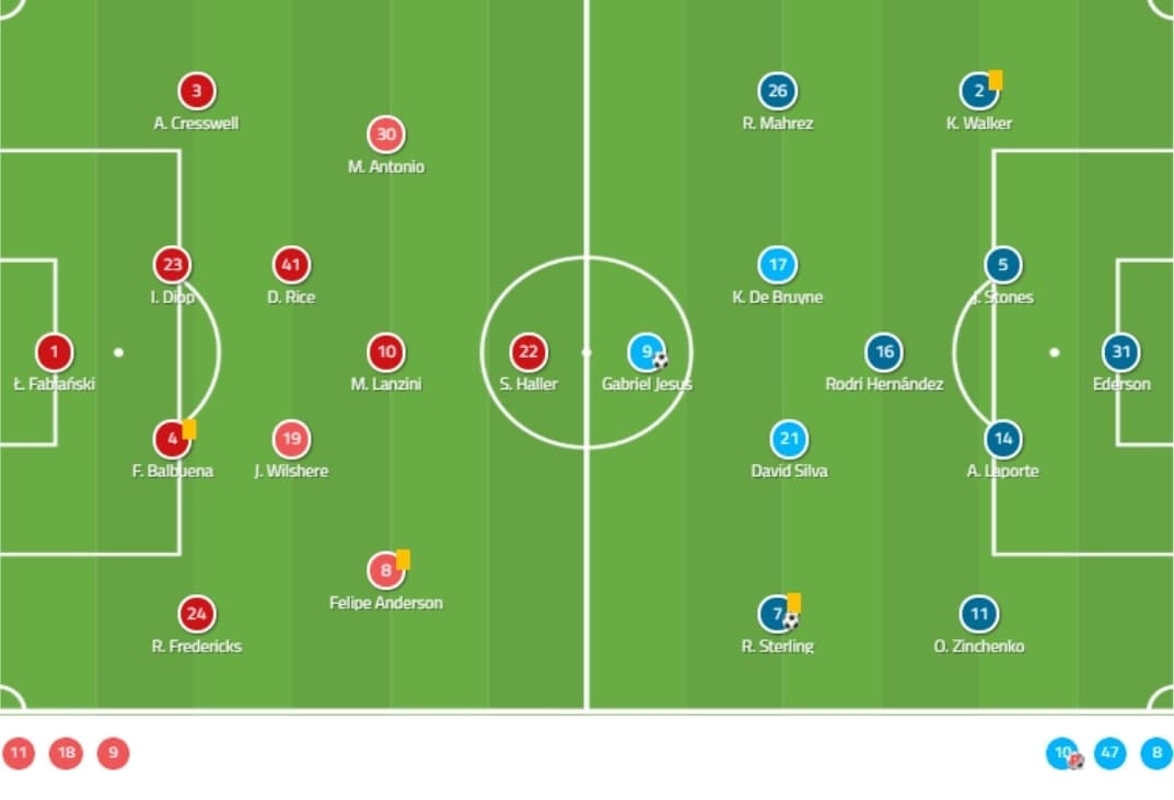 Premier League 2019/20: West Ham vs Manchester City - tactical analysis tactics