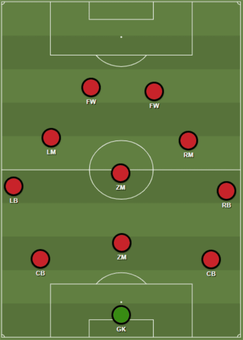 Freiburg 2019/20: Season preview - scout report - tactical analysis tactics