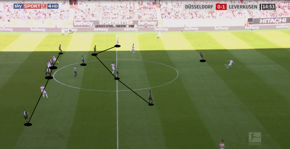 Bundesliga 2019/20: Fortuna Düsseldorf vs Leverkusen - tactical analysis tactics