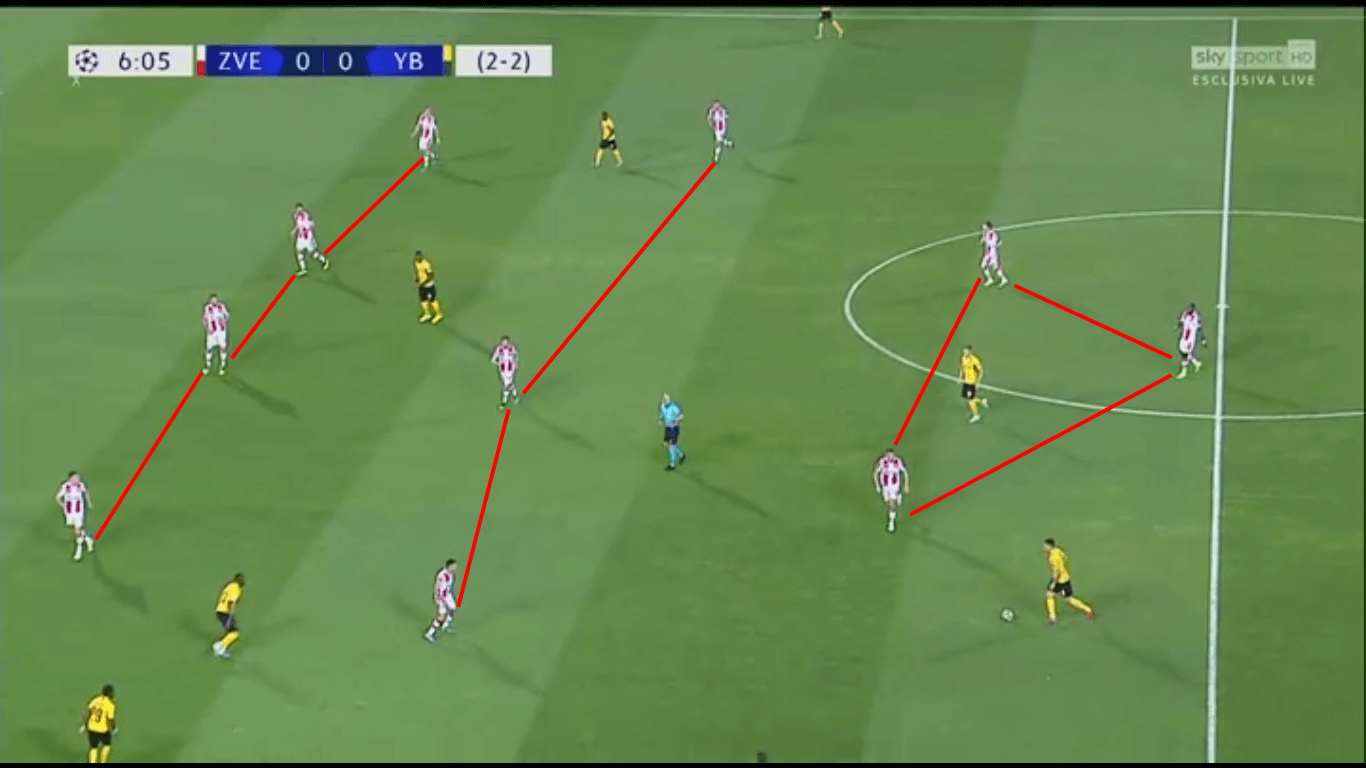 UEFA Champions League 2019/20: Red Star Belgrade vs Young Boys – tactical analysis tactics