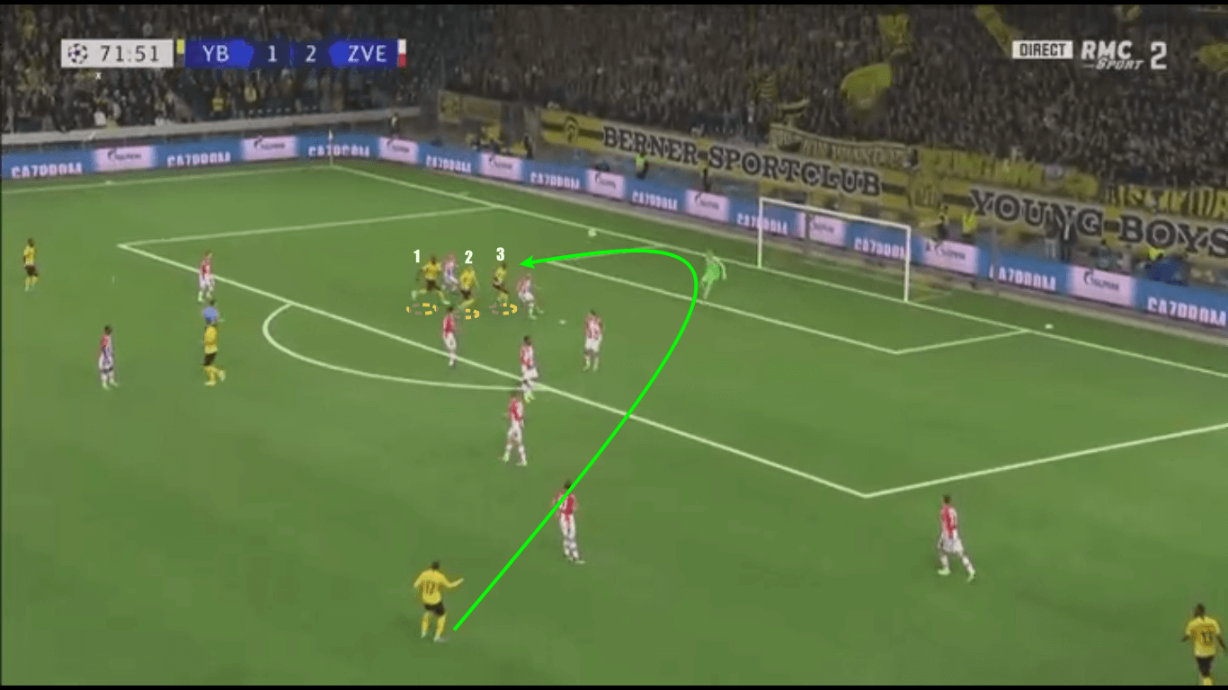 UEFA Champions League 2019/20: Young Boys vs Red Star Belgrade – tactical analysis tactics