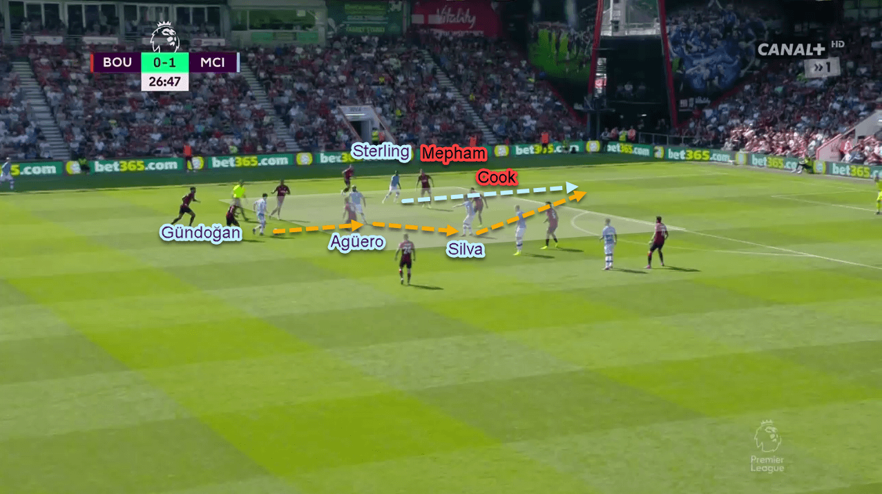 Premier League 2019/20: Bournemouth vs Manchester City - tactical analysis - tactics