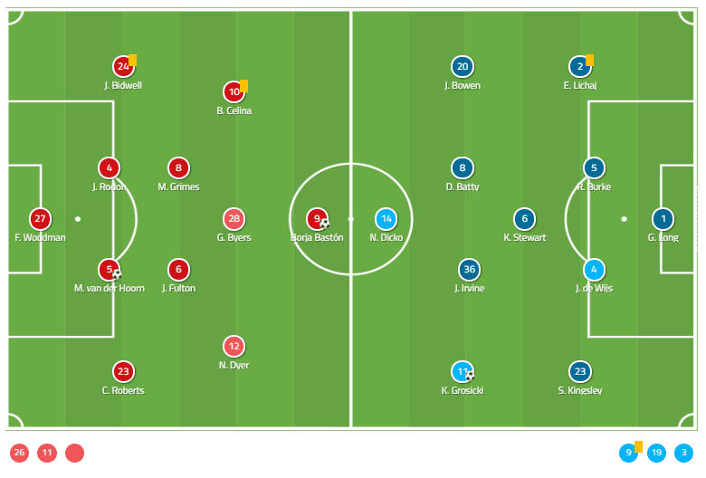 EFL Championship 2019/20: Swansea vs Hull - tactical analysis 