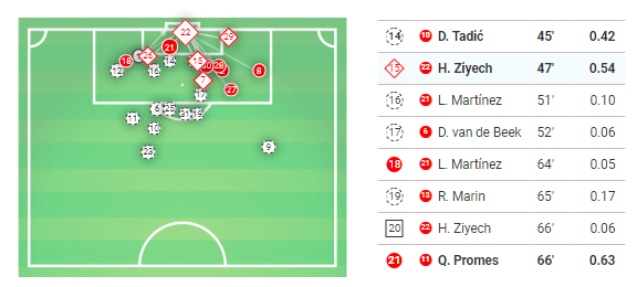 Eredivisie 2019/20: Ajax vs FC Emmen - Tactical Analysis tactics