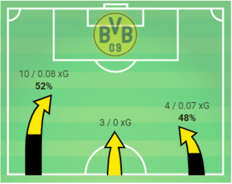 Bundesliga 2019/20: Borussia Dortmund vs Augsburg - tactical analysis tactics