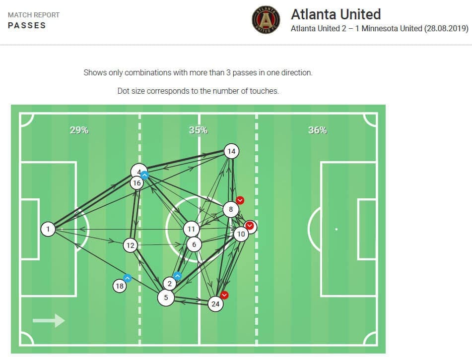 US Open Cup 2019: Atlanta United vs Minnesota United - tactical analysis tactics