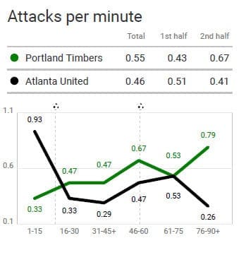 MLS 2019: Portland Timbers vs Atlanta United - tactical analysis tactics