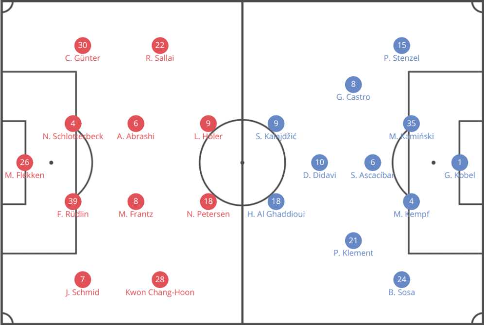 Freiburg 2019/20: Season preview - scout report - tactical analysis tactics