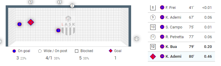 UEFA Champions League Qualifiers: LASK vs Basel - Tactical Analysis tactics