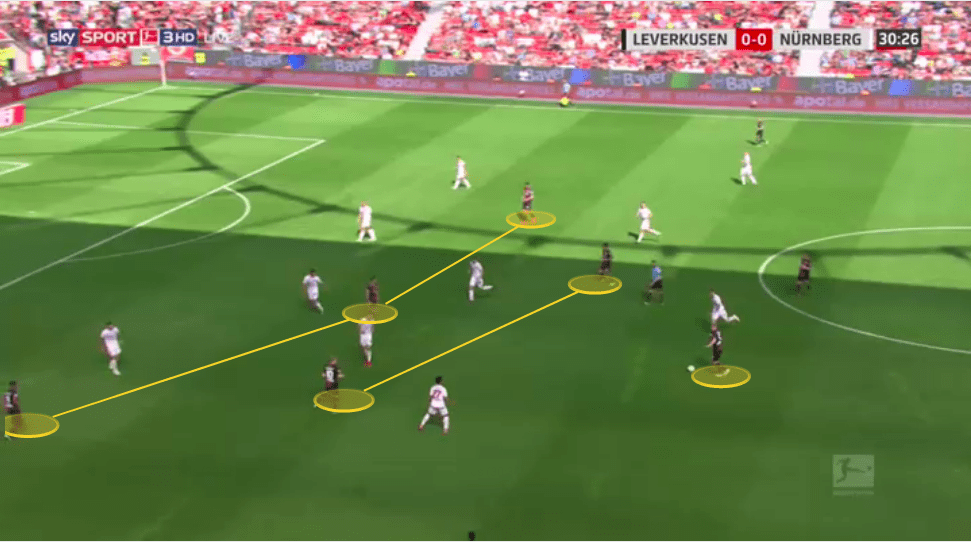 Bayer Leverkusen 2019/20: season preview - scout report - tactical analysis tactics