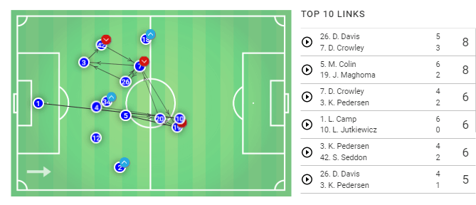 EFL Championship 2019/20: Brentford vs Birmingham City - Tactical Analysis tactics