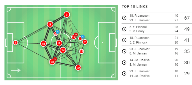 EFL Championship 2019/20: Brentford vs Birmingham City - Tactical Analysis tactics