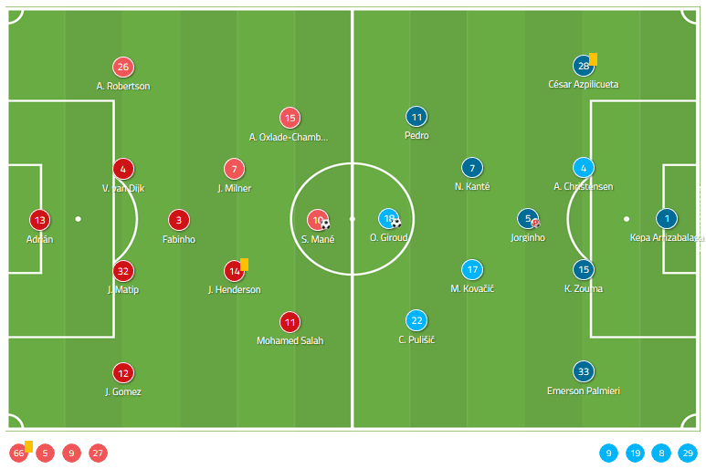 UEFA Super Cup 2018/19: Liverpool vs Chelsea - tactical analysis-tactics