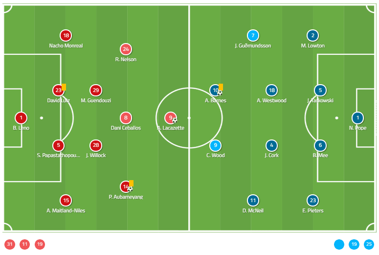 Premier League 2019/20: Arsenal vs Burnley tactical analysis tactics