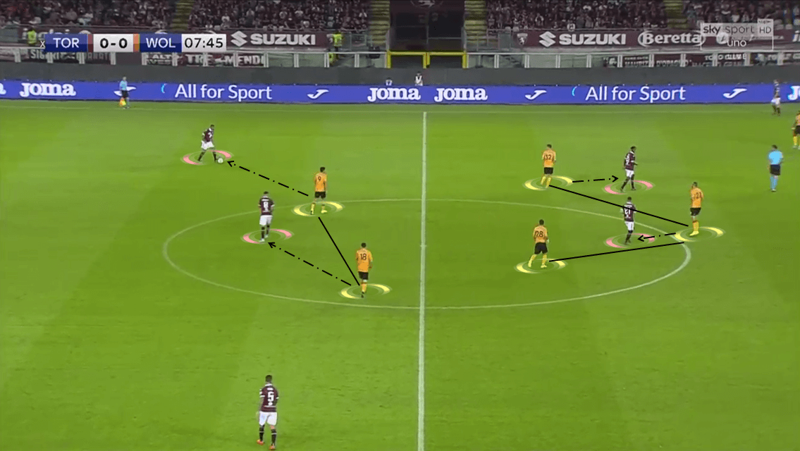 UEFA Europa League Play-off: Torino vs Wolverhampton Wanderers - Tactical Analysis tactics