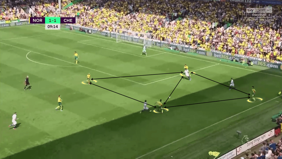 Premier League 2019/20: Norwich City vs Chelsea - Tactical Analysis tactics