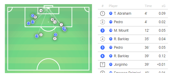 Premier League 2019/20: Manchester United vs Chelsea - Tactical Analysis tactics