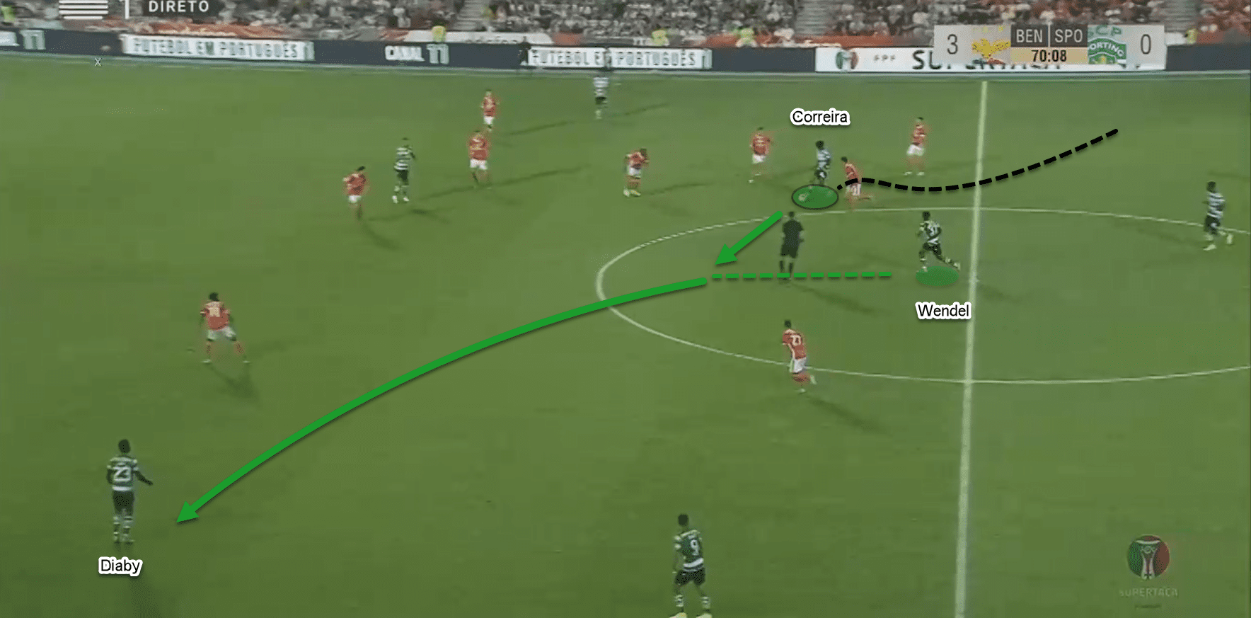 Portuguese Super Cup 2019: Benfica vs Sporting CP - tactical analysis tactics