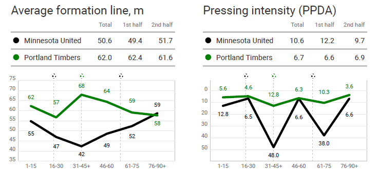 US Open Cup 2019: Minnesota United vs Portland Timbers – tactical analysis tactics