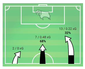 EFL Championship 2019/20: Stoke City vs Derby County - Tactical Analysis tactics