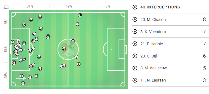 Eredivisie 2019/20: Ajax vs FC Emmen - Tactical Analysis tactics