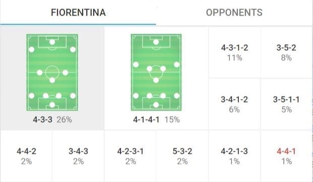 Fiorentina 2019/20: Season preview - scout report - tactical analysis tactics