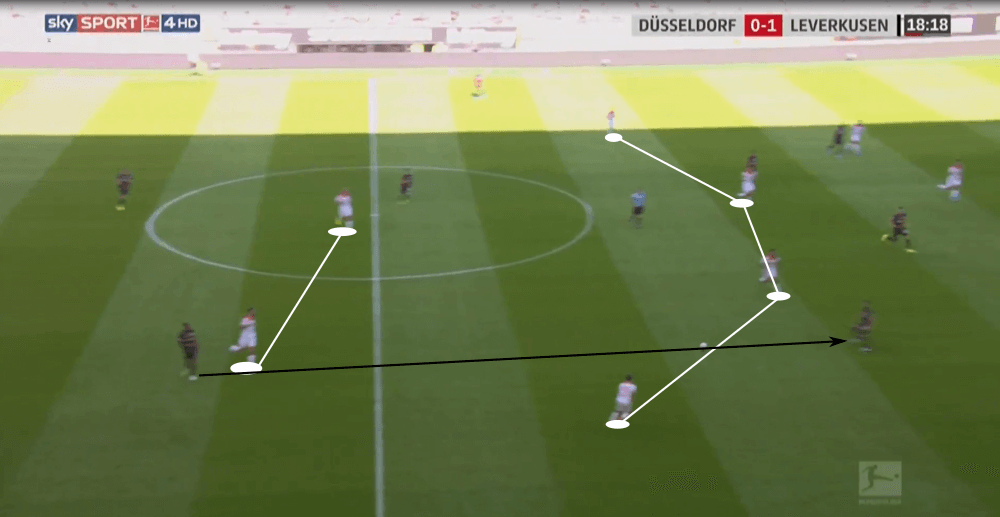 Bundesliga 2019/20: Fortuna Düsseldorf vs Leverkusen - tactical analysis tactics